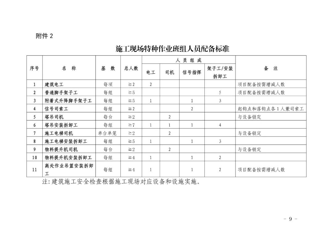 關(guān)于印發(fā)《湖北省建設(shè)項(xiàng)目施工現(xiàn)場(chǎng)從業(yè)人員配備管理辦法（試行）》的通知(圖10)