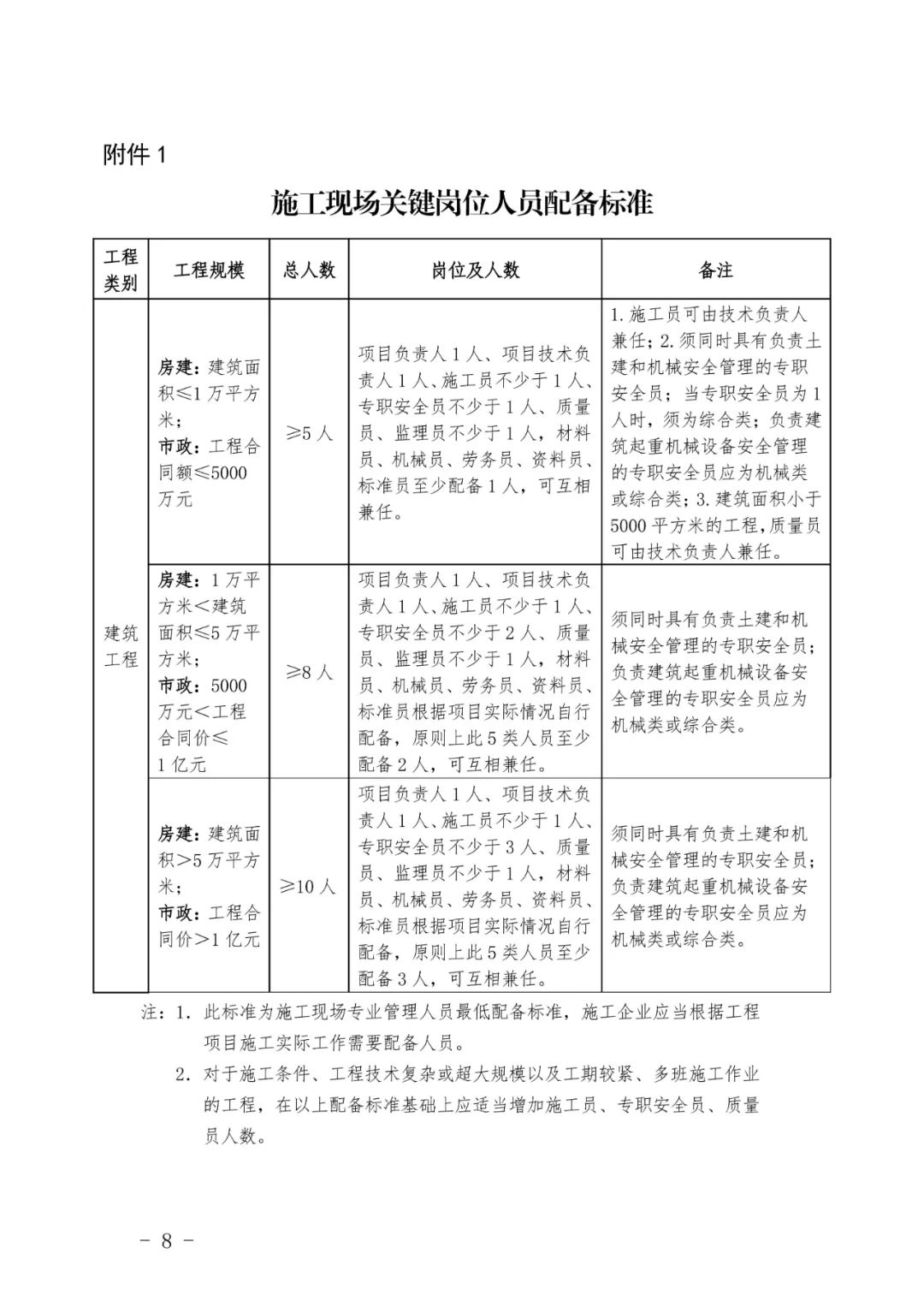 關(guān)于印發(fā)《湖北省建設(shè)項(xiàng)目施工現(xiàn)場(chǎng)從業(yè)人員配備管理辦法（試行）》的通知(圖9)